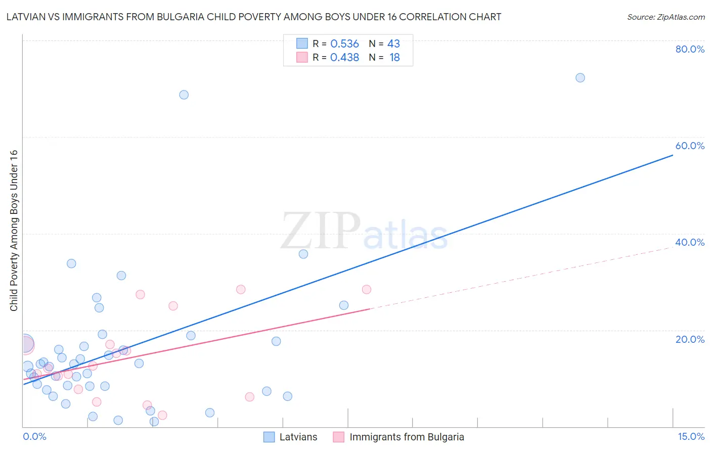 Latvian vs Immigrants from Bulgaria Child Poverty Among Boys Under 16