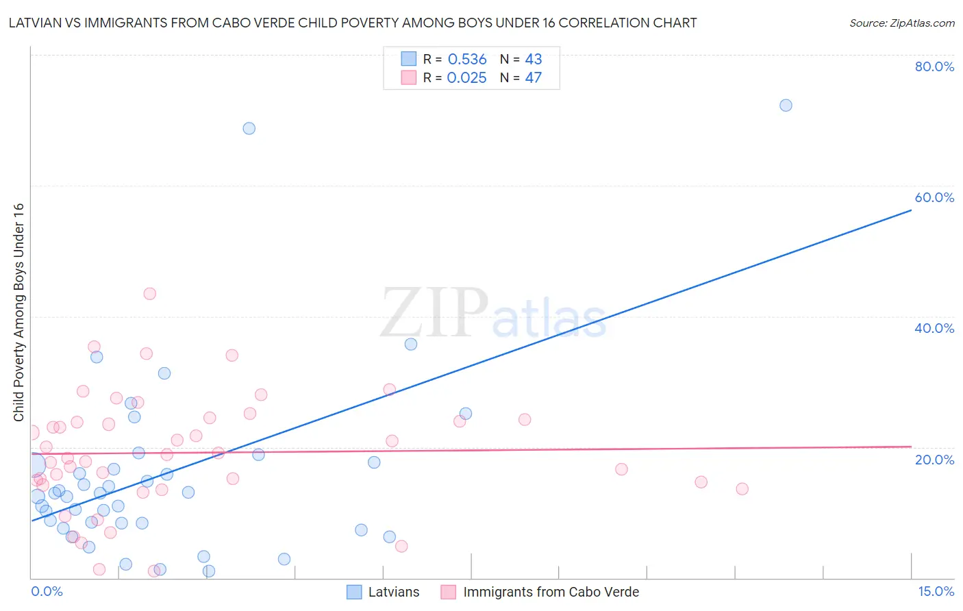 Latvian vs Immigrants from Cabo Verde Child Poverty Among Boys Under 16