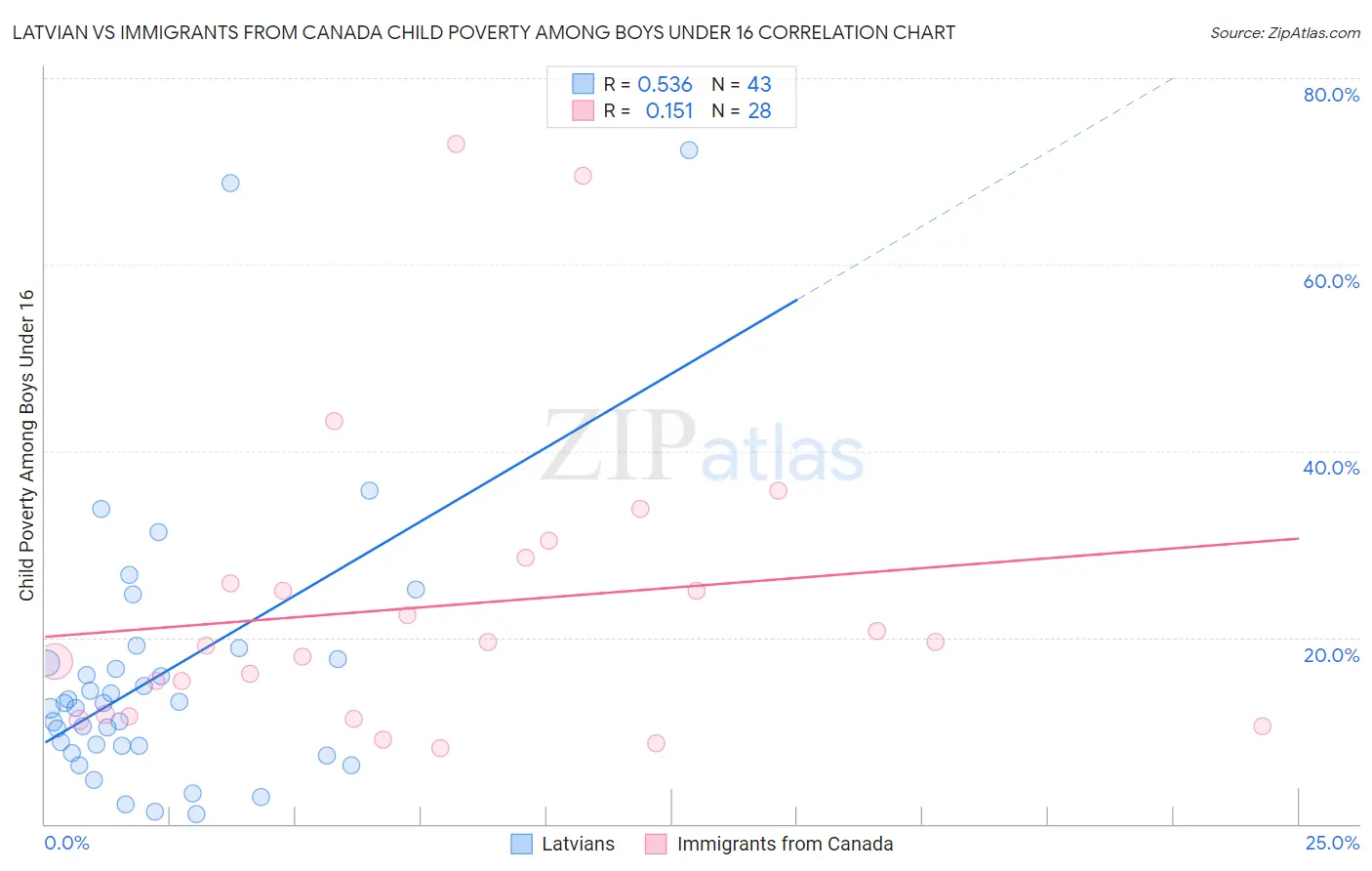 Latvian vs Immigrants from Canada Child Poverty Among Boys Under 16