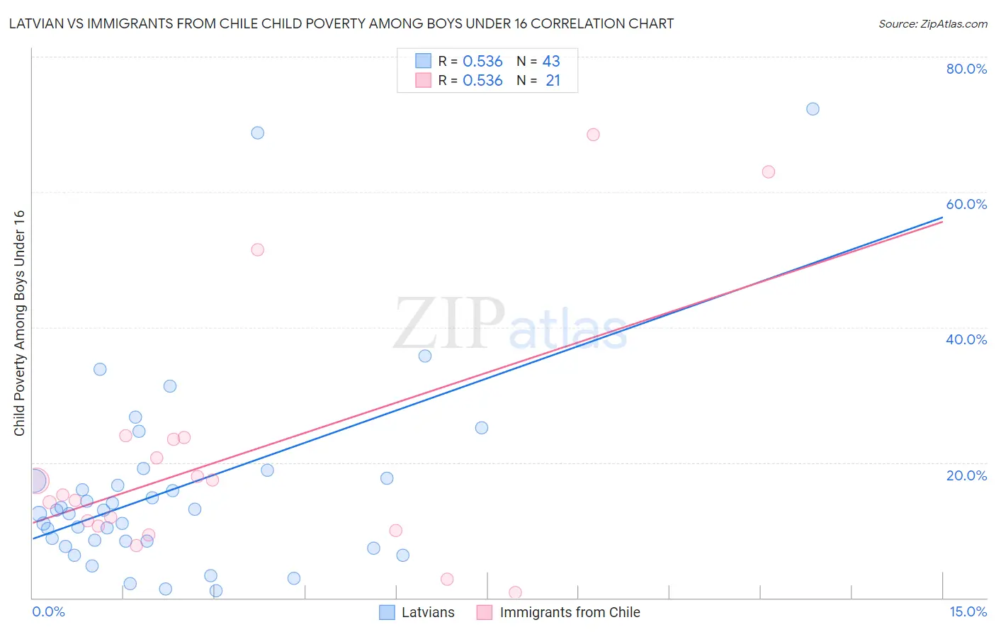 Latvian vs Immigrants from Chile Child Poverty Among Boys Under 16