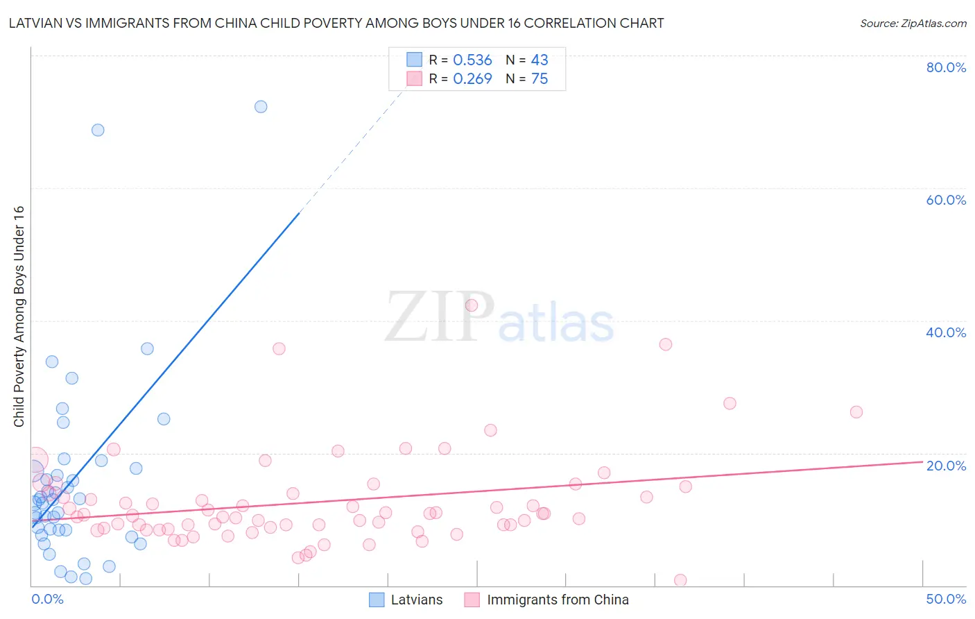 Latvian vs Immigrants from China Child Poverty Among Boys Under 16