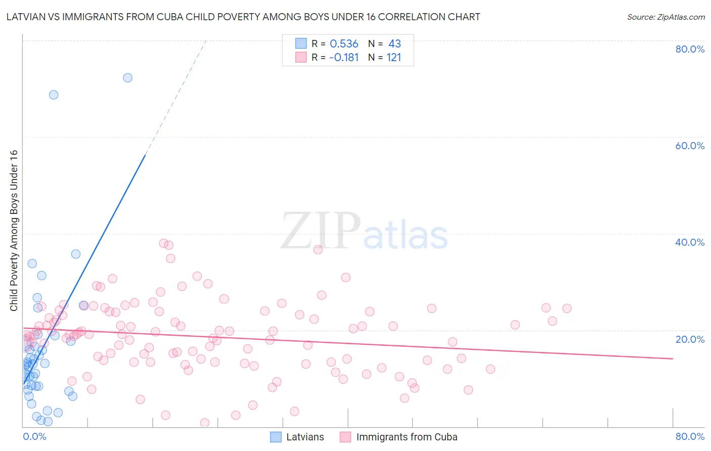 Latvian vs Immigrants from Cuba Child Poverty Among Boys Under 16