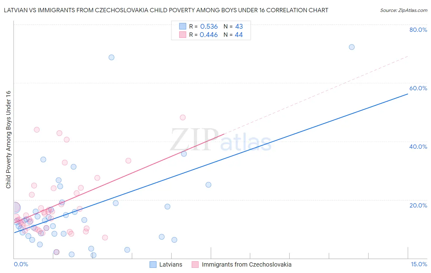 Latvian vs Immigrants from Czechoslovakia Child Poverty Among Boys Under 16