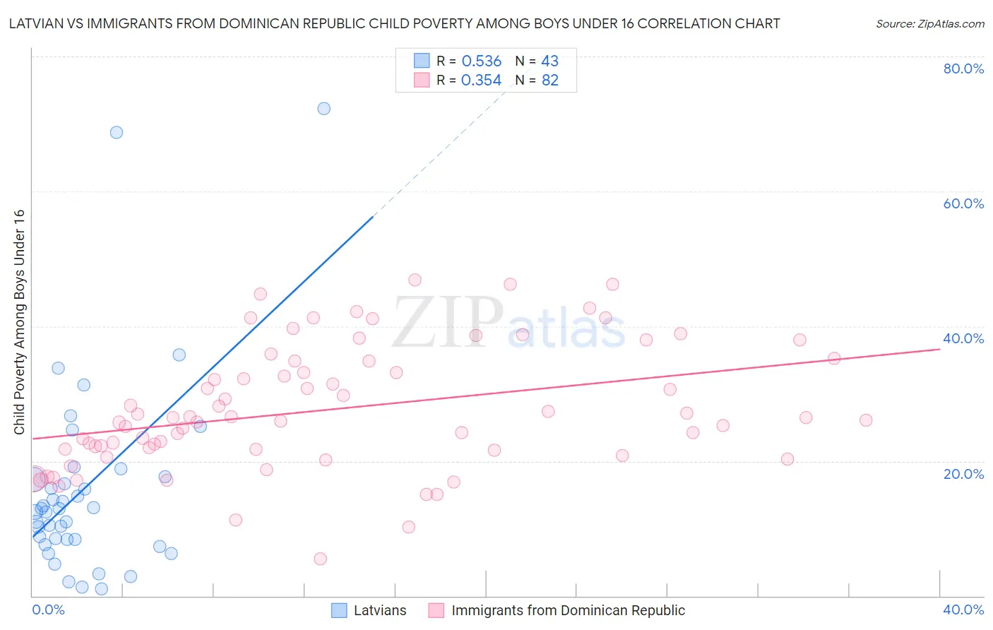 Latvian vs Immigrants from Dominican Republic Child Poverty Among Boys Under 16