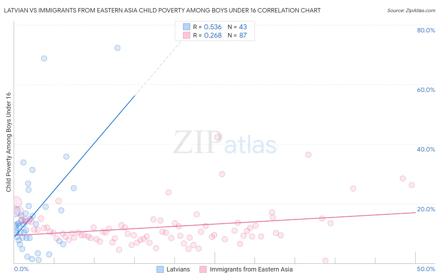 Latvian vs Immigrants from Eastern Asia Child Poverty Among Boys Under 16