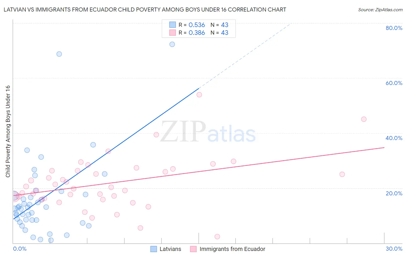 Latvian vs Immigrants from Ecuador Child Poverty Among Boys Under 16