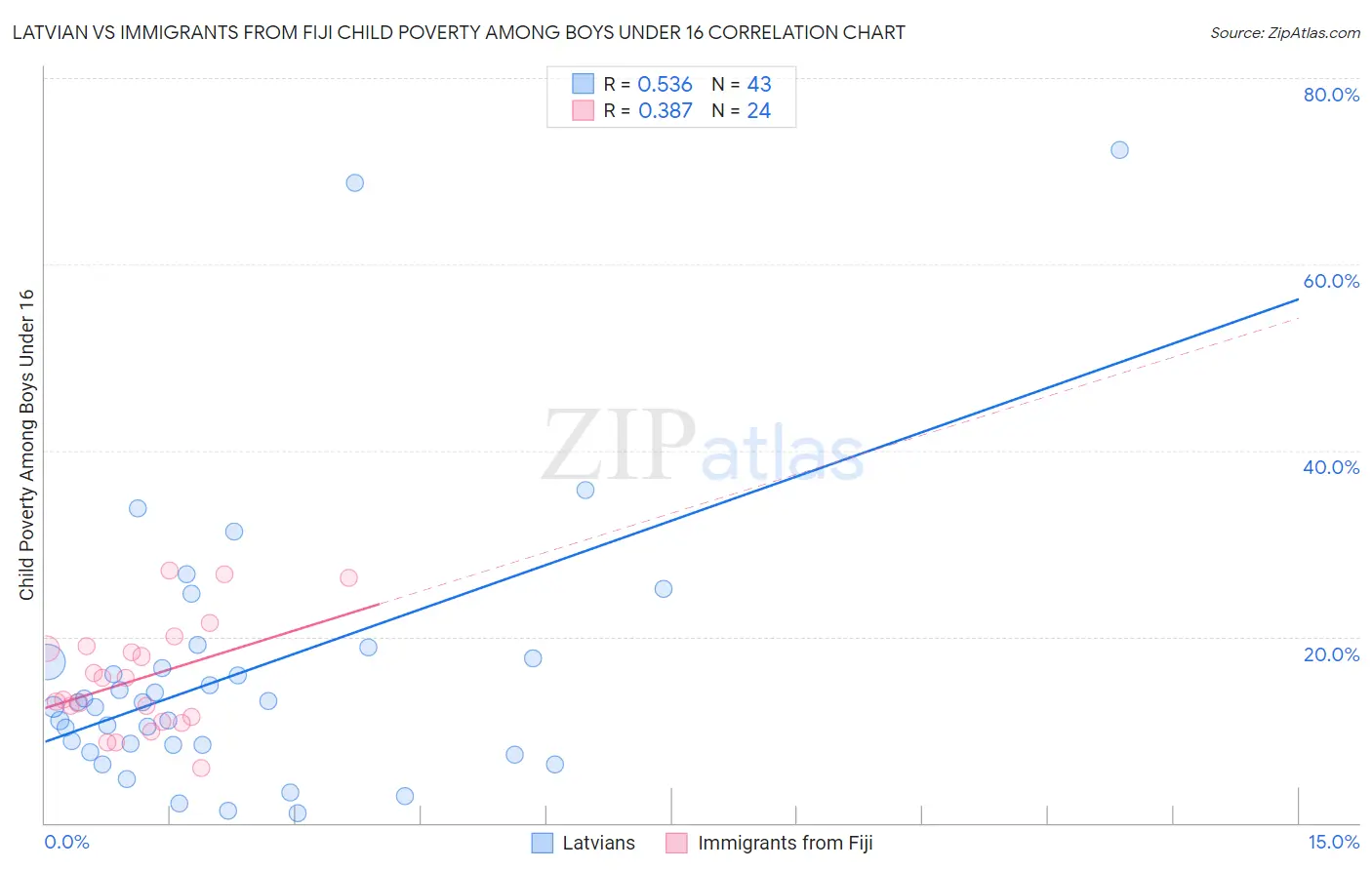 Latvian vs Immigrants from Fiji Child Poverty Among Boys Under 16