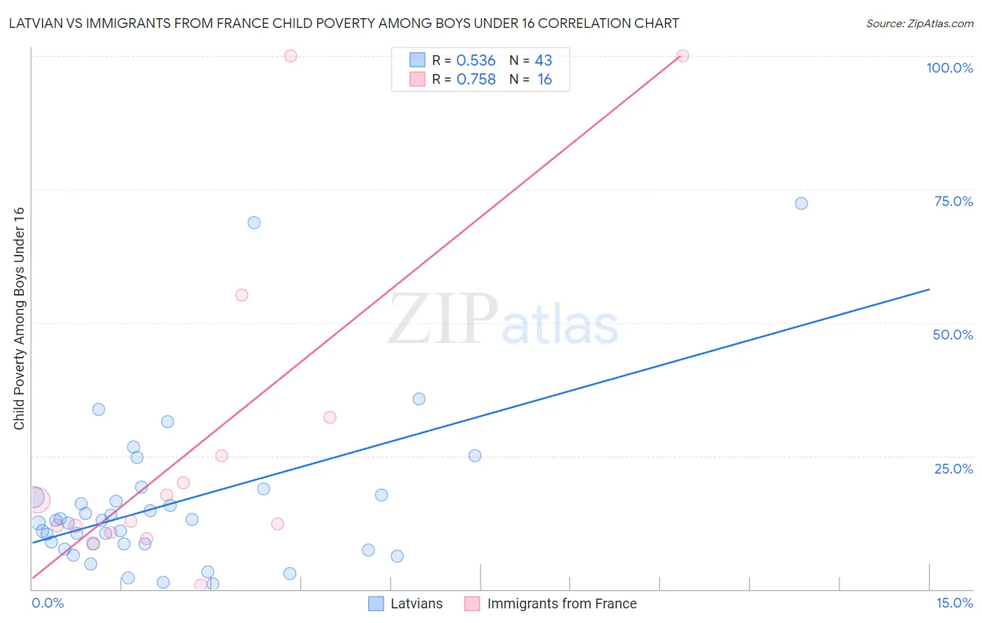 Latvian vs Immigrants from France Child Poverty Among Boys Under 16