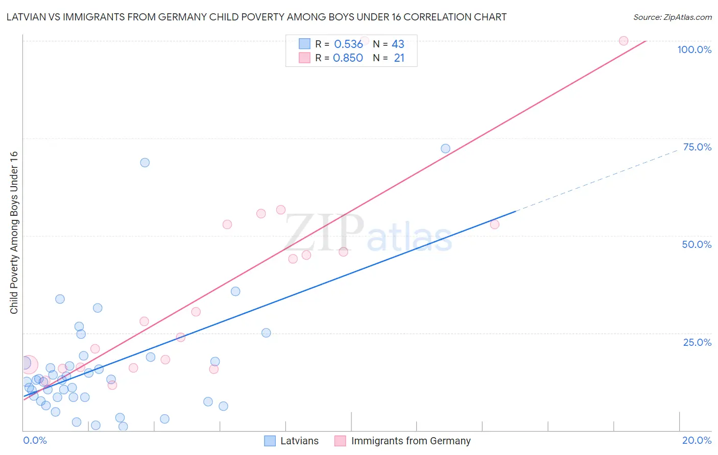 Latvian vs Immigrants from Germany Child Poverty Among Boys Under 16