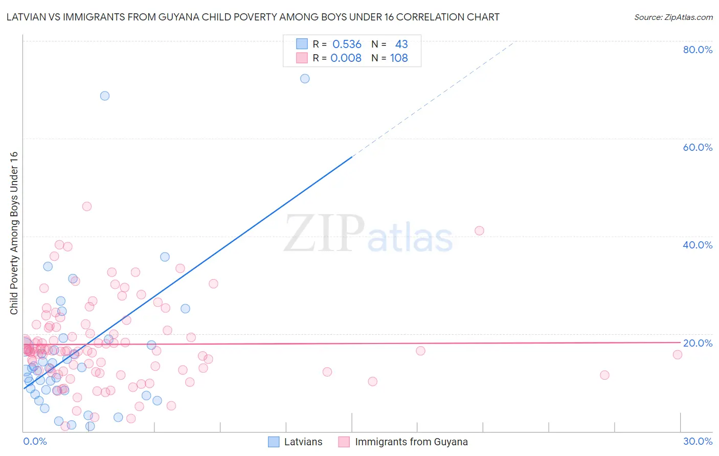 Latvian vs Immigrants from Guyana Child Poverty Among Boys Under 16