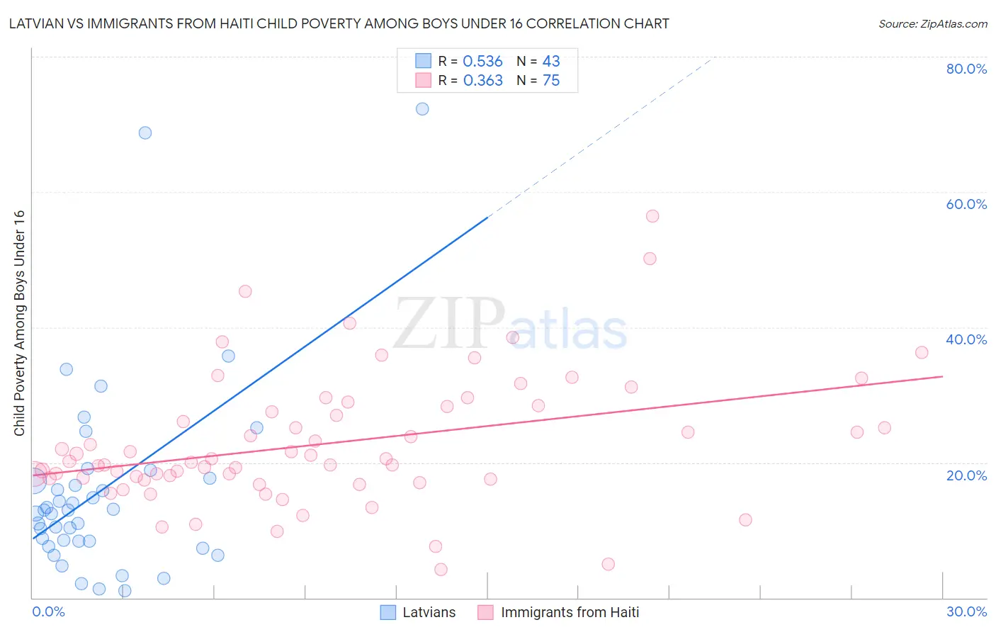 Latvian vs Immigrants from Haiti Child Poverty Among Boys Under 16