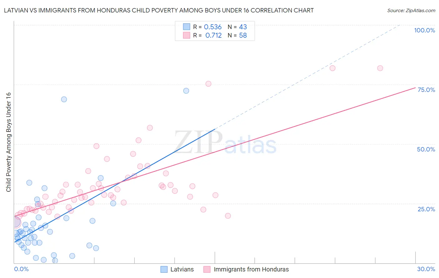 Latvian vs Immigrants from Honduras Child Poverty Among Boys Under 16