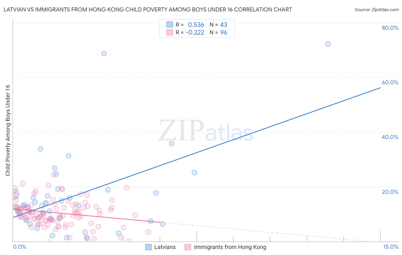 Latvian vs Immigrants from Hong Kong Child Poverty Among Boys Under 16