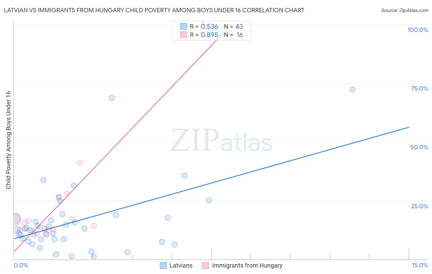Latvian vs Immigrants from Hungary Child Poverty Among Boys Under 16