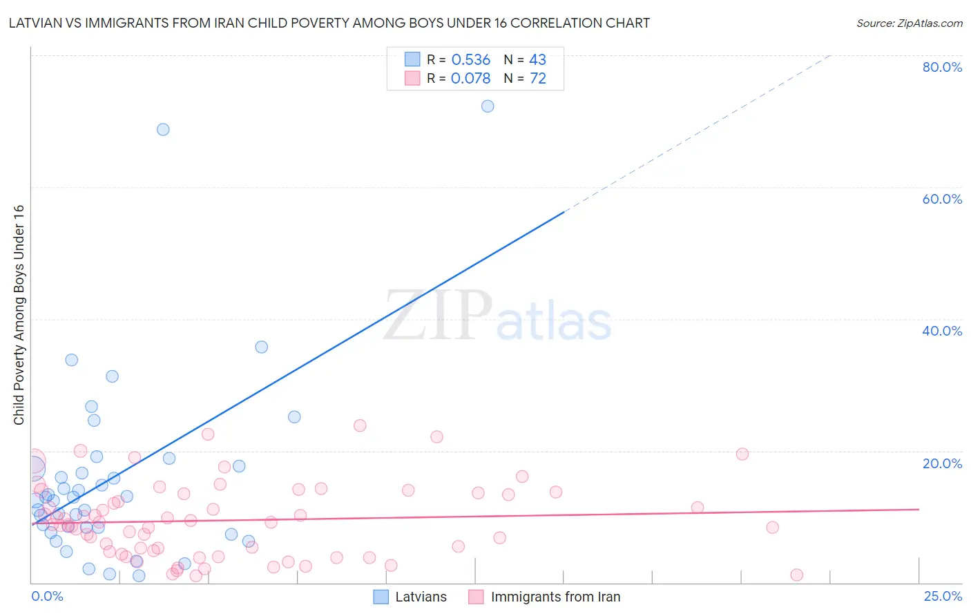 Latvian vs Immigrants from Iran Child Poverty Among Boys Under 16