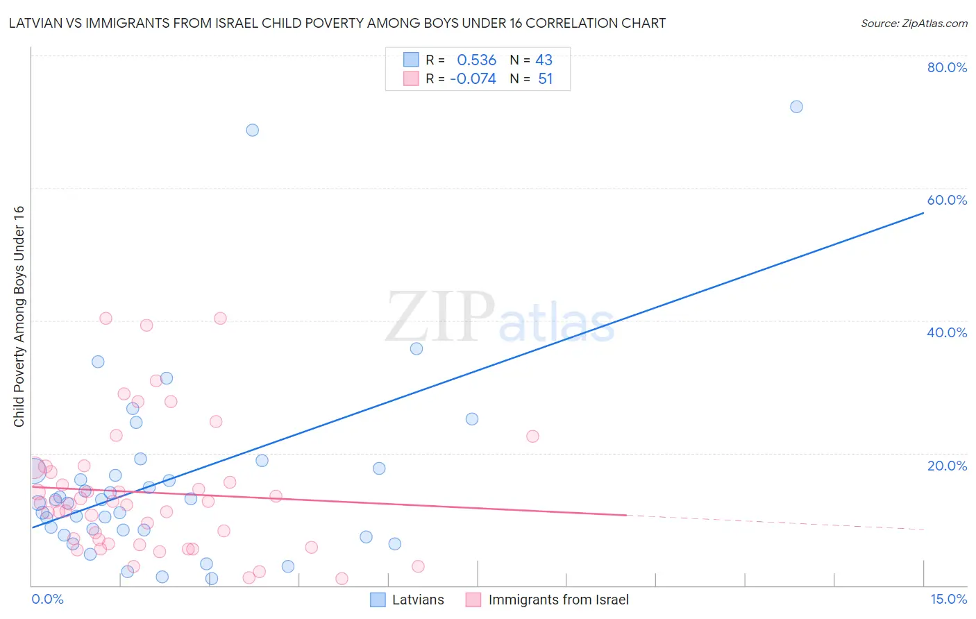 Latvian vs Immigrants from Israel Child Poverty Among Boys Under 16