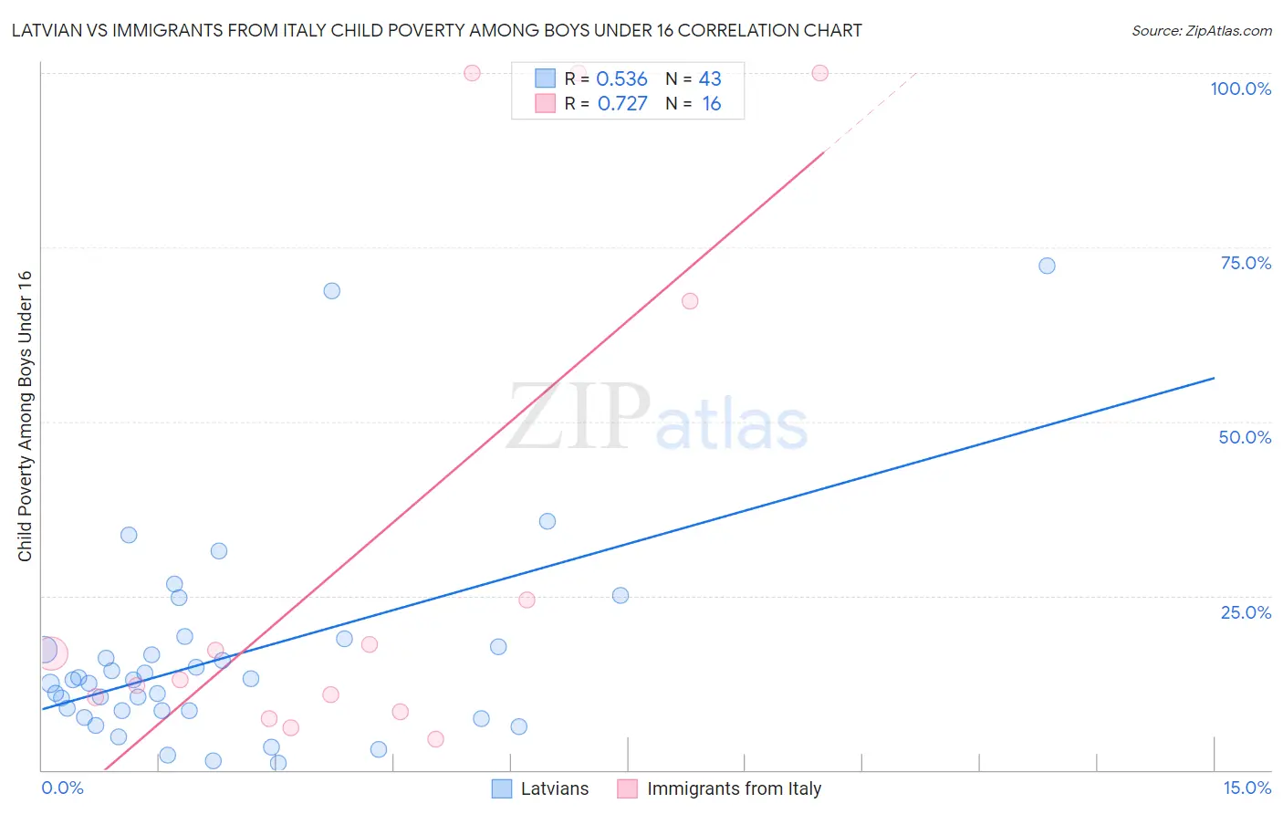Latvian vs Immigrants from Italy Child Poverty Among Boys Under 16