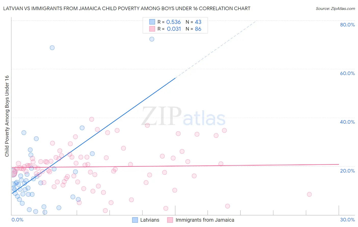 Latvian vs Immigrants from Jamaica Child Poverty Among Boys Under 16