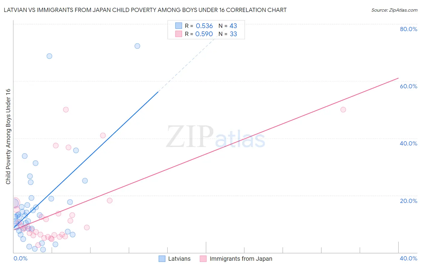 Latvian vs Immigrants from Japan Child Poverty Among Boys Under 16