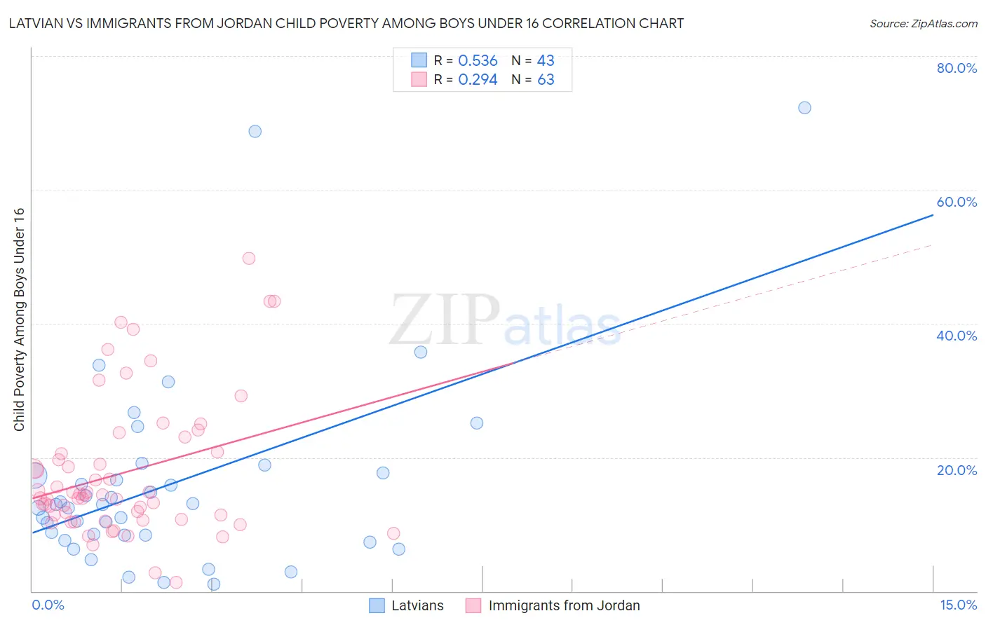 Latvian vs Immigrants from Jordan Child Poverty Among Boys Under 16