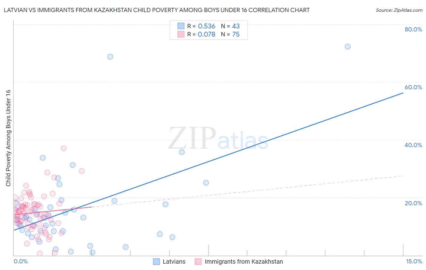 Latvian vs Immigrants from Kazakhstan Child Poverty Among Boys Under 16