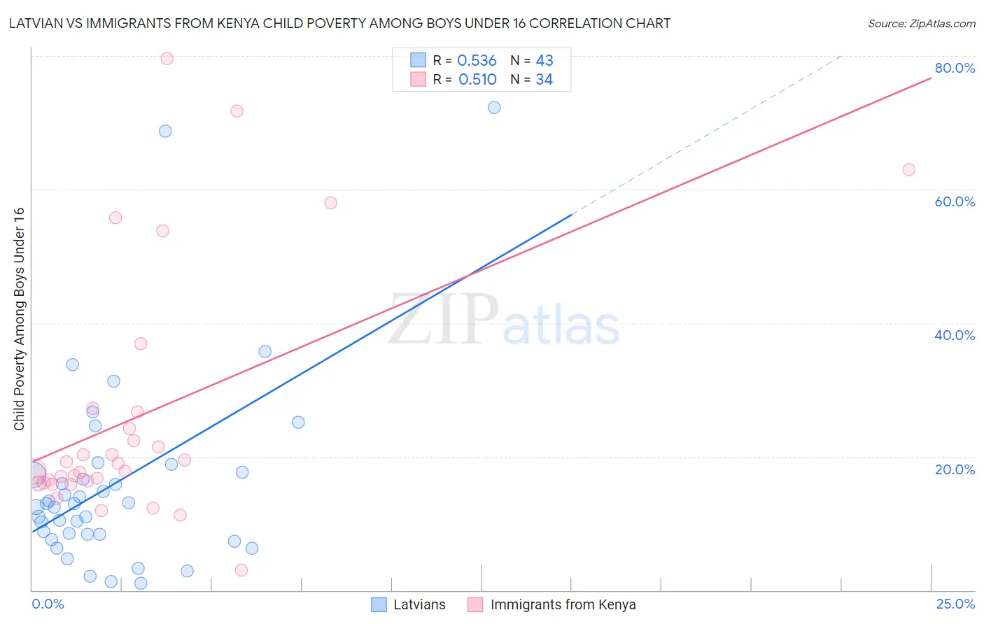 Latvian vs Immigrants from Kenya Child Poverty Among Boys Under 16
