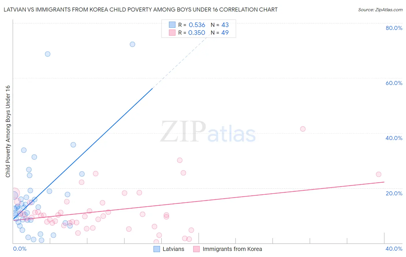 Latvian vs Immigrants from Korea Child Poverty Among Boys Under 16