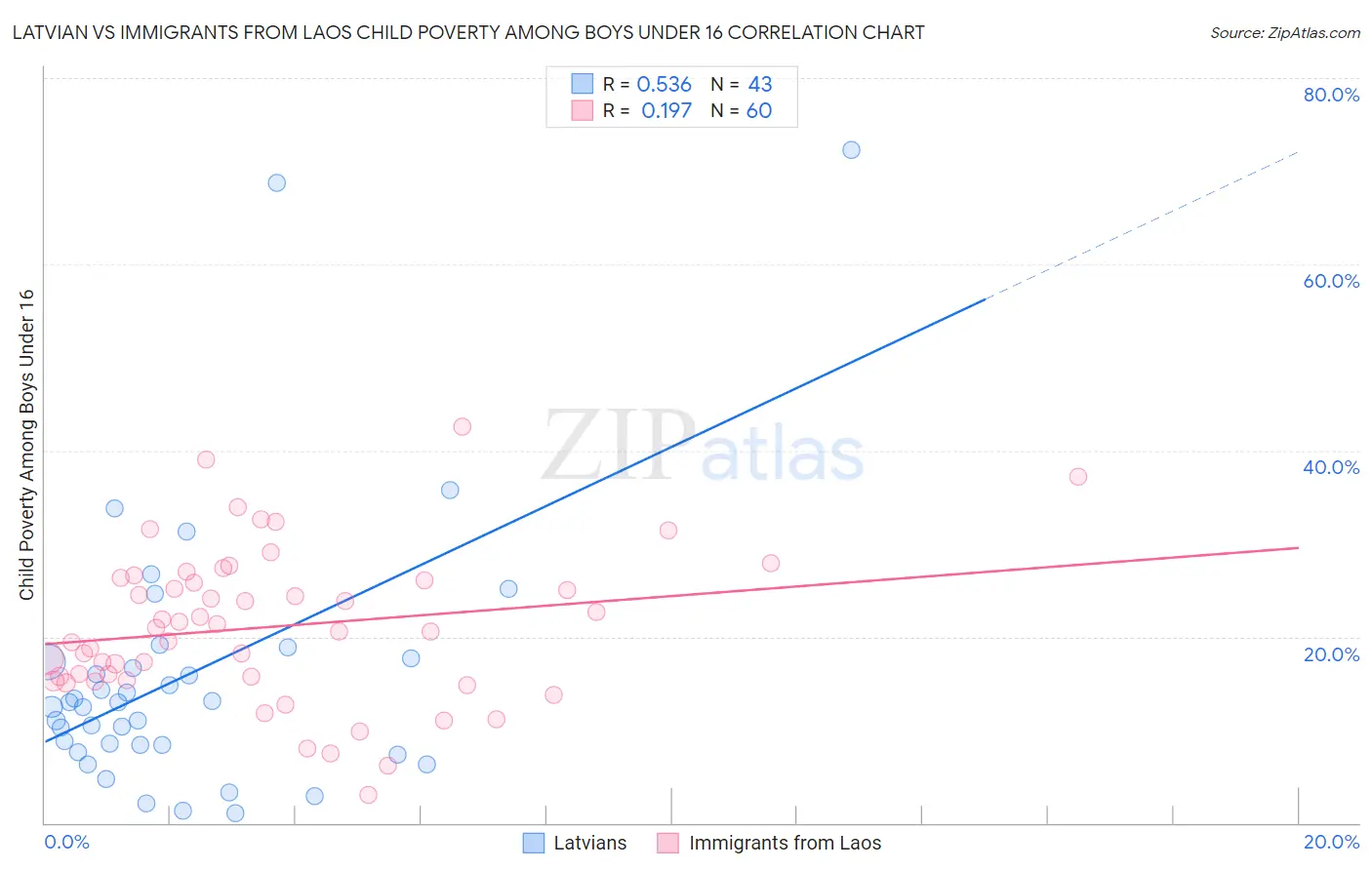 Latvian vs Immigrants from Laos Child Poverty Among Boys Under 16