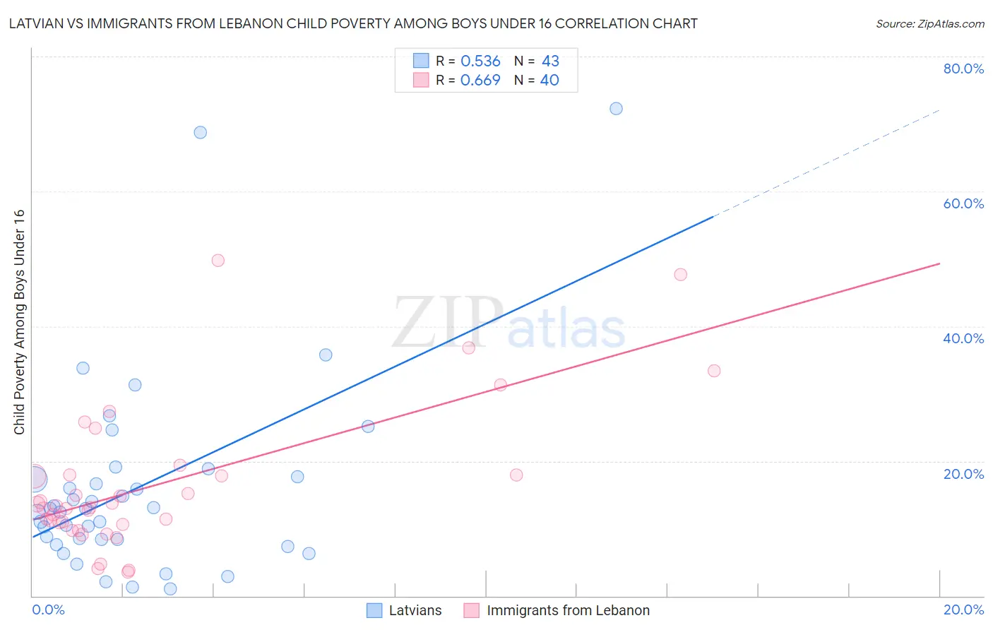 Latvian vs Immigrants from Lebanon Child Poverty Among Boys Under 16