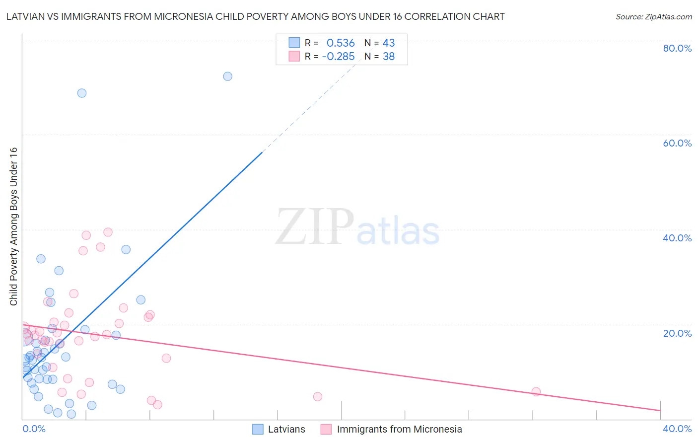 Latvian vs Immigrants from Micronesia Child Poverty Among Boys Under 16