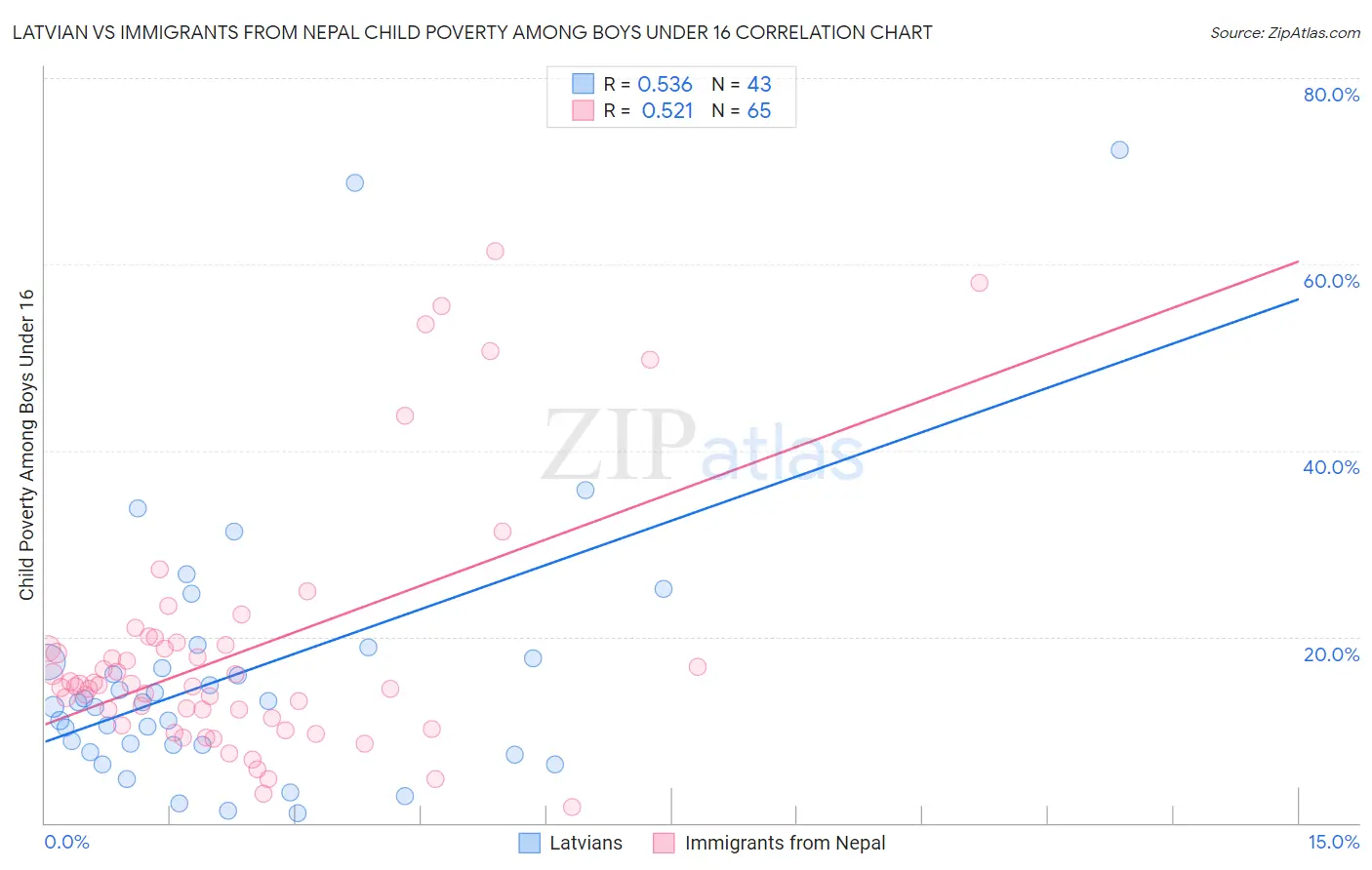 Latvian vs Immigrants from Nepal Child Poverty Among Boys Under 16