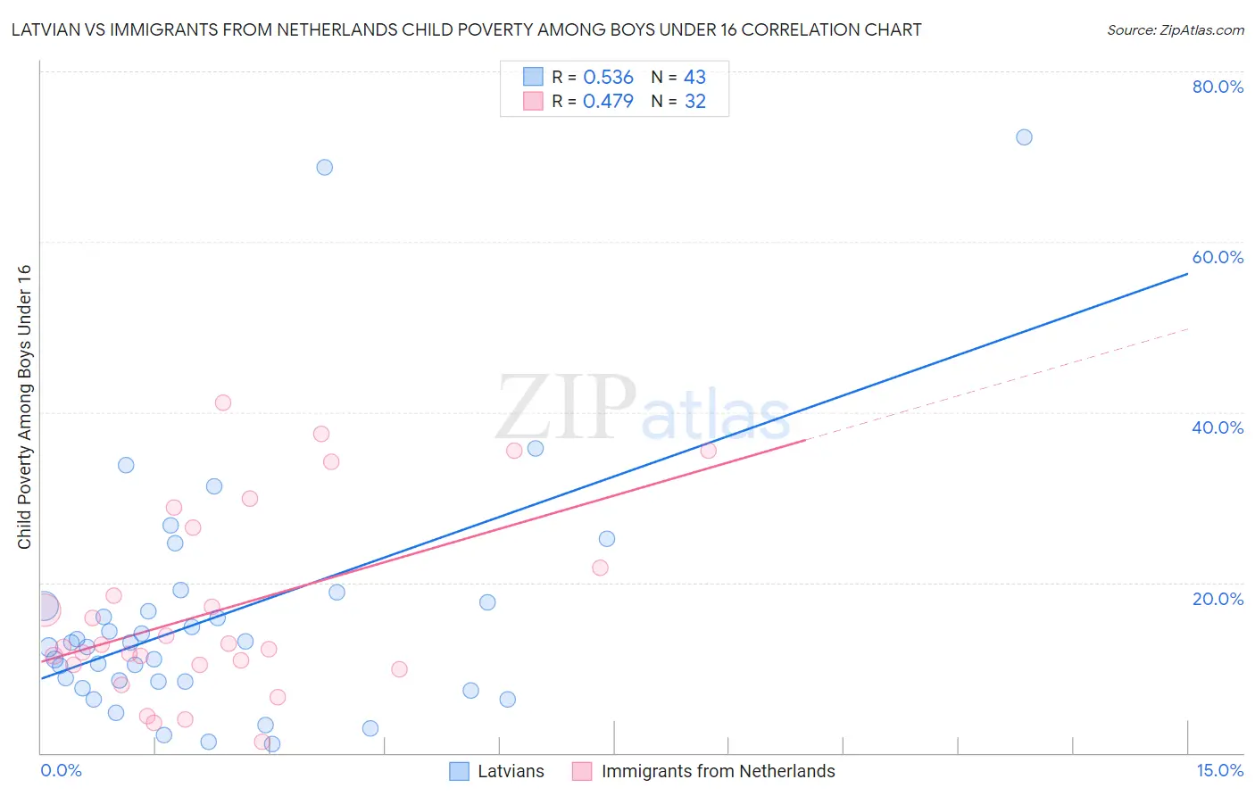 Latvian vs Immigrants from Netherlands Child Poverty Among Boys Under 16