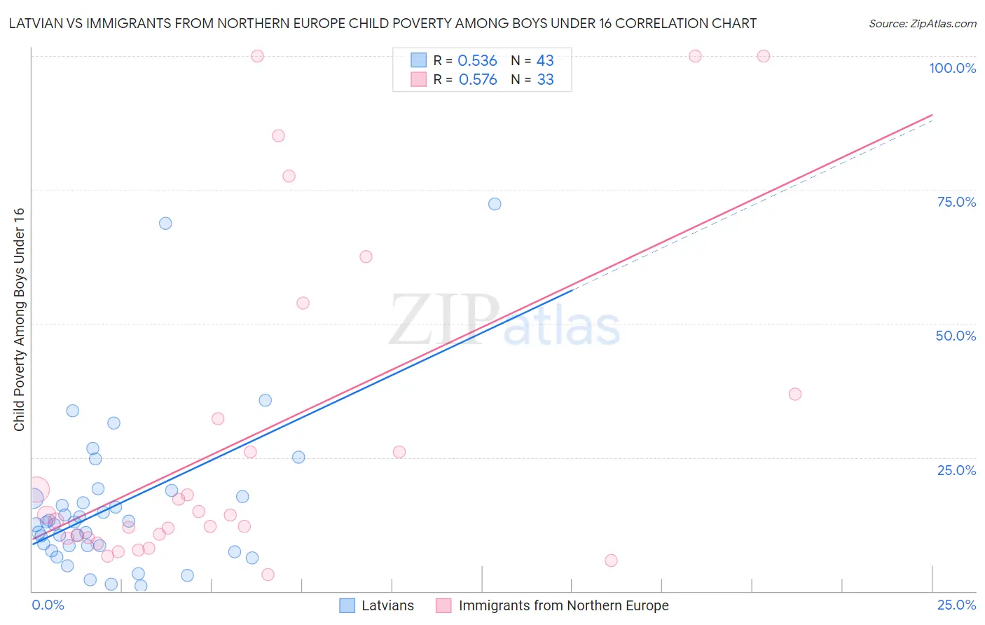 Latvian vs Immigrants from Northern Europe Child Poverty Among Boys Under 16