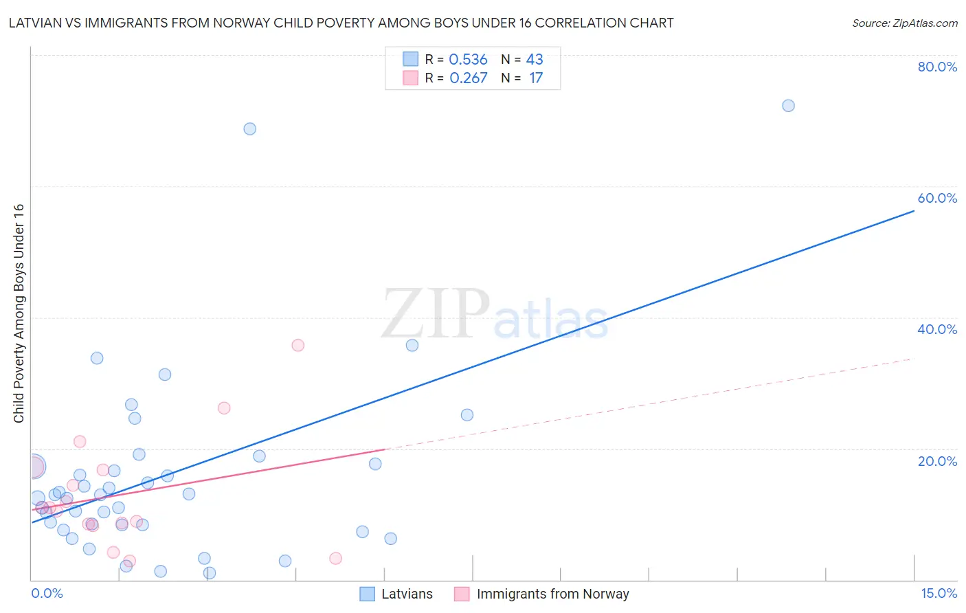 Latvian vs Immigrants from Norway Child Poverty Among Boys Under 16