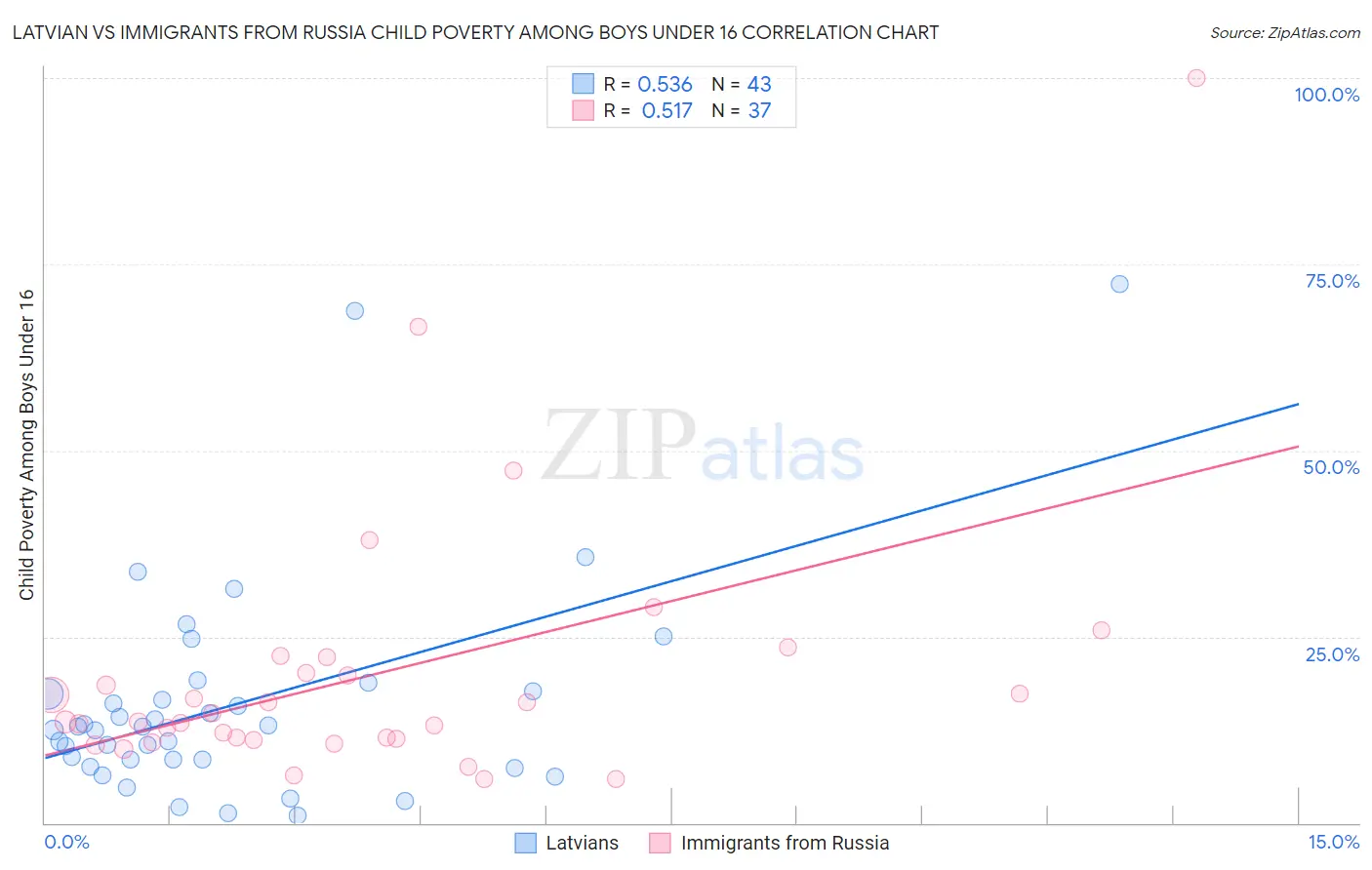 Latvian vs Immigrants from Russia Child Poverty Among Boys Under 16
