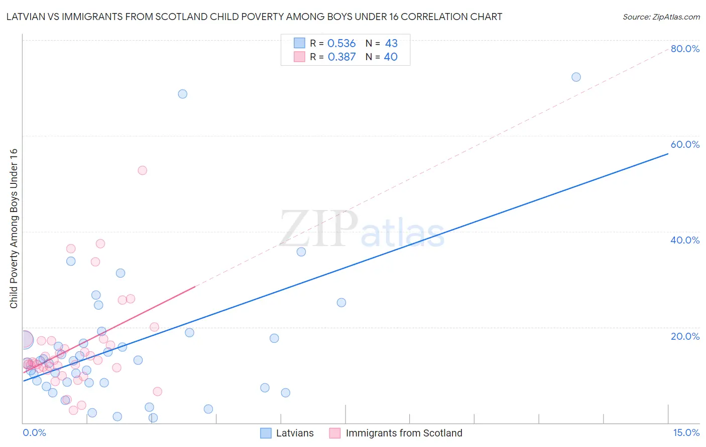 Latvian vs Immigrants from Scotland Child Poverty Among Boys Under 16