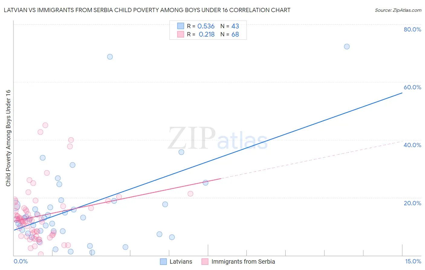 Latvian vs Immigrants from Serbia Child Poverty Among Boys Under 16