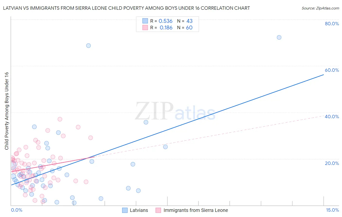 Latvian vs Immigrants from Sierra Leone Child Poverty Among Boys Under 16