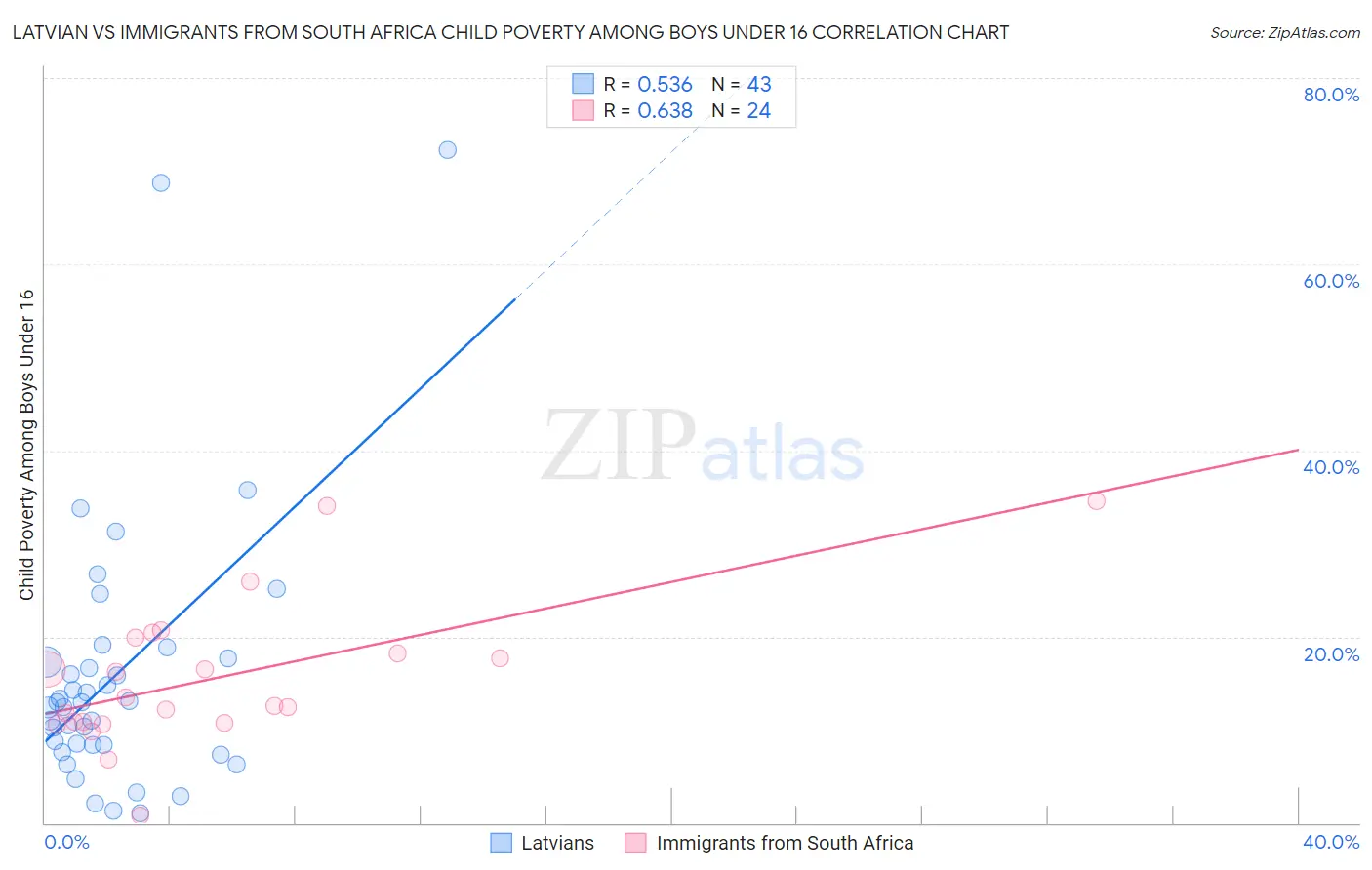 Latvian vs Immigrants from South Africa Child Poverty Among Boys Under 16