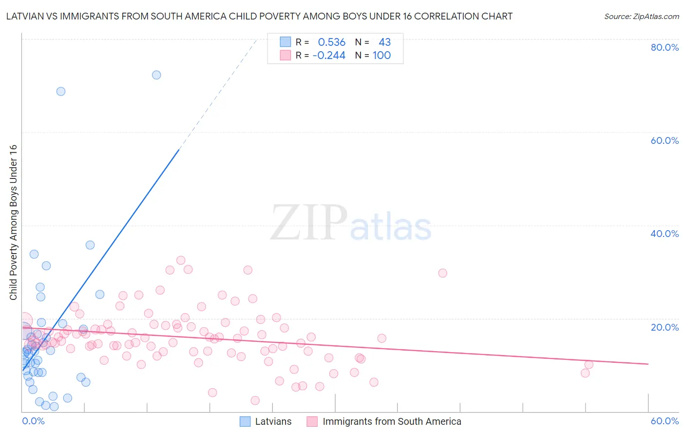 Latvian vs Immigrants from South America Child Poverty Among Boys Under 16