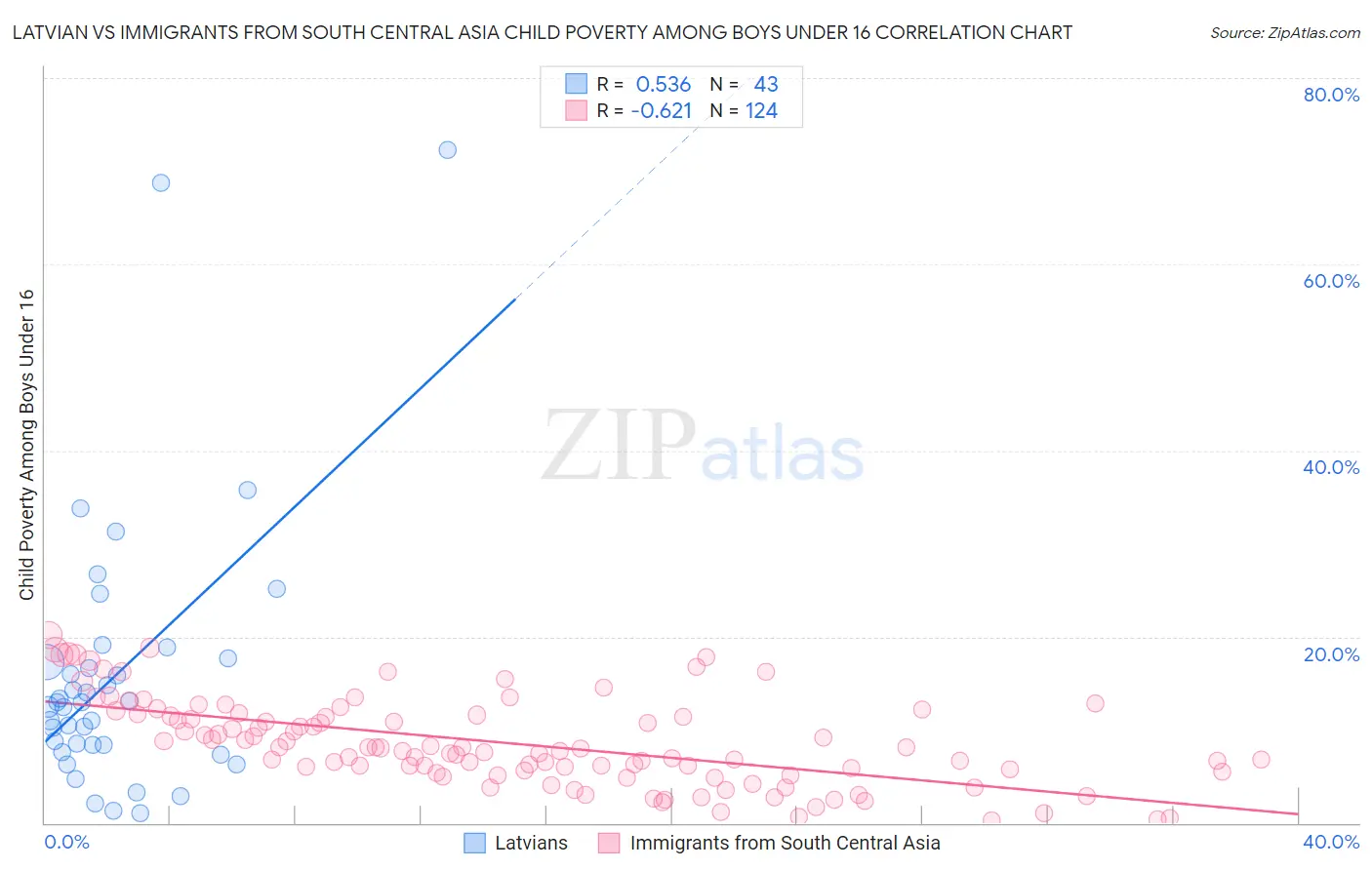 Latvian vs Immigrants from South Central Asia Child Poverty Among Boys Under 16