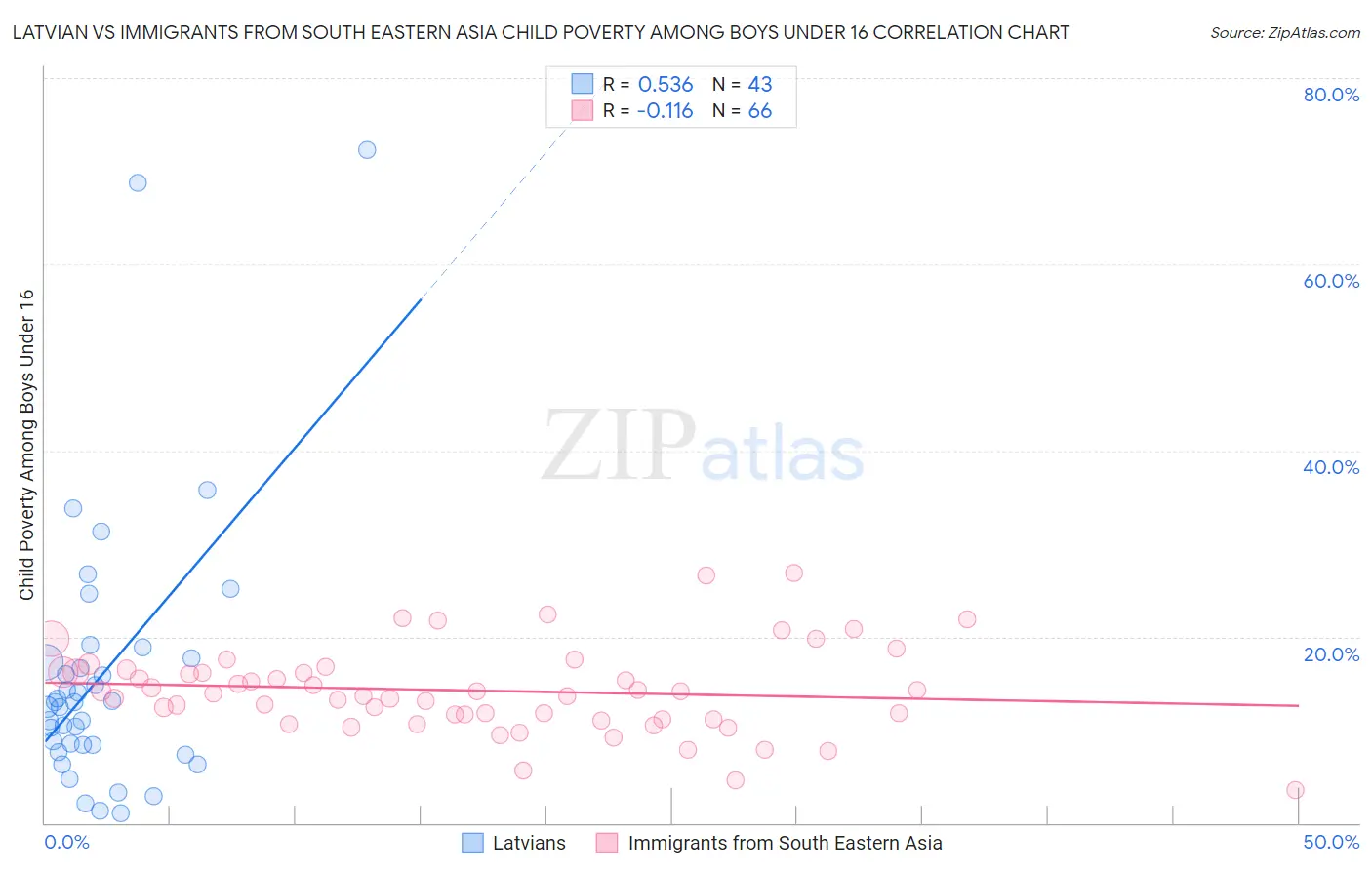 Latvian vs Immigrants from South Eastern Asia Child Poverty Among Boys Under 16