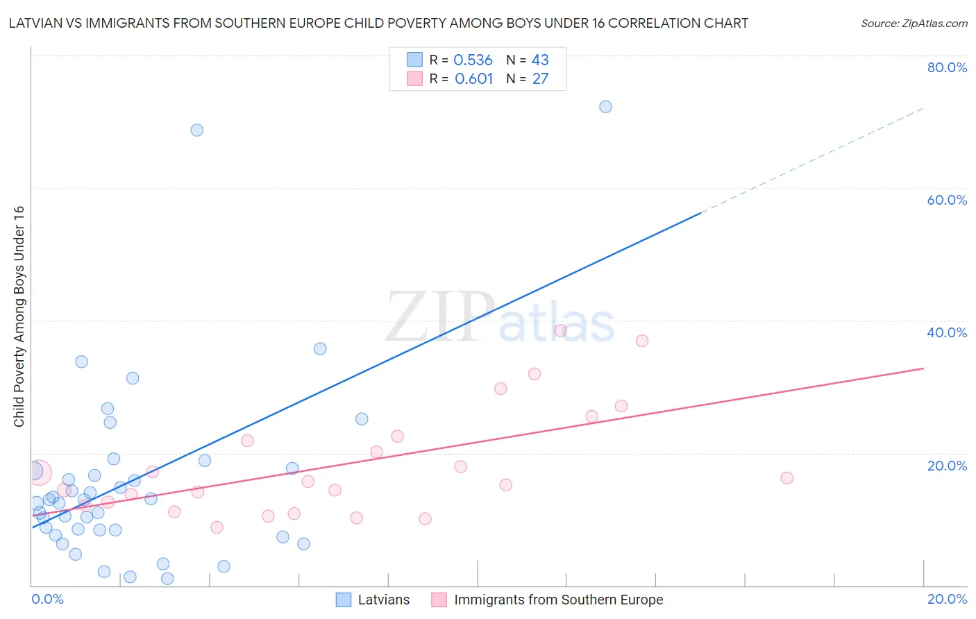 Latvian vs Immigrants from Southern Europe Child Poverty Among Boys Under 16