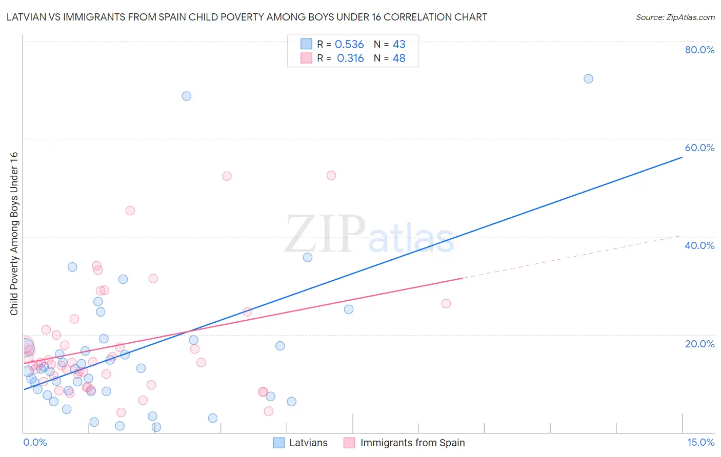 Latvian vs Immigrants from Spain Child Poverty Among Boys Under 16