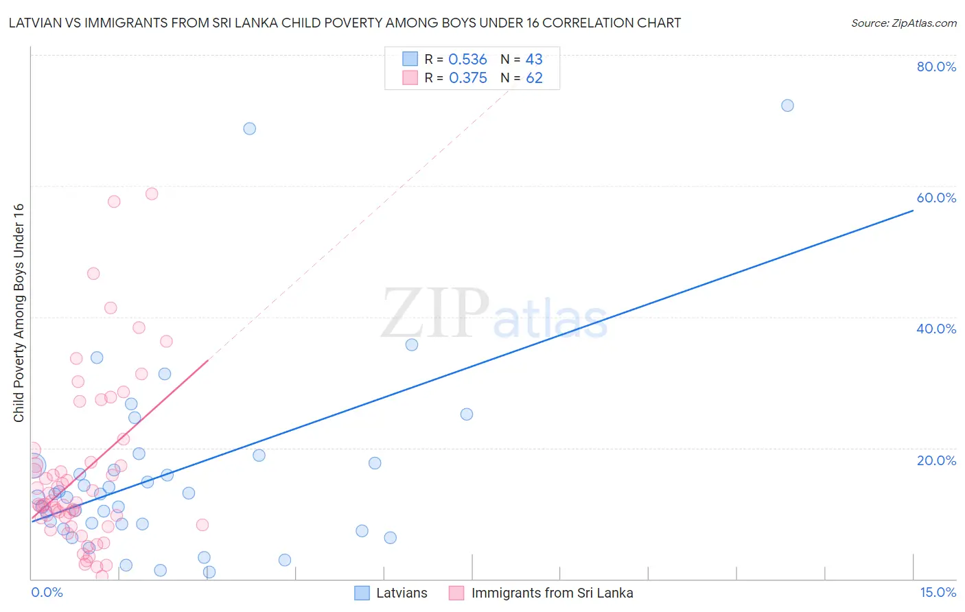 Latvian vs Immigrants from Sri Lanka Child Poverty Among Boys Under 16