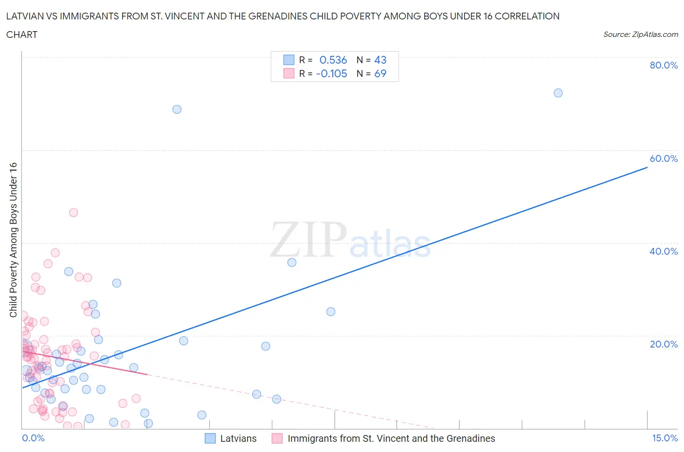 Latvian vs Immigrants from St. Vincent and the Grenadines Child Poverty Among Boys Under 16