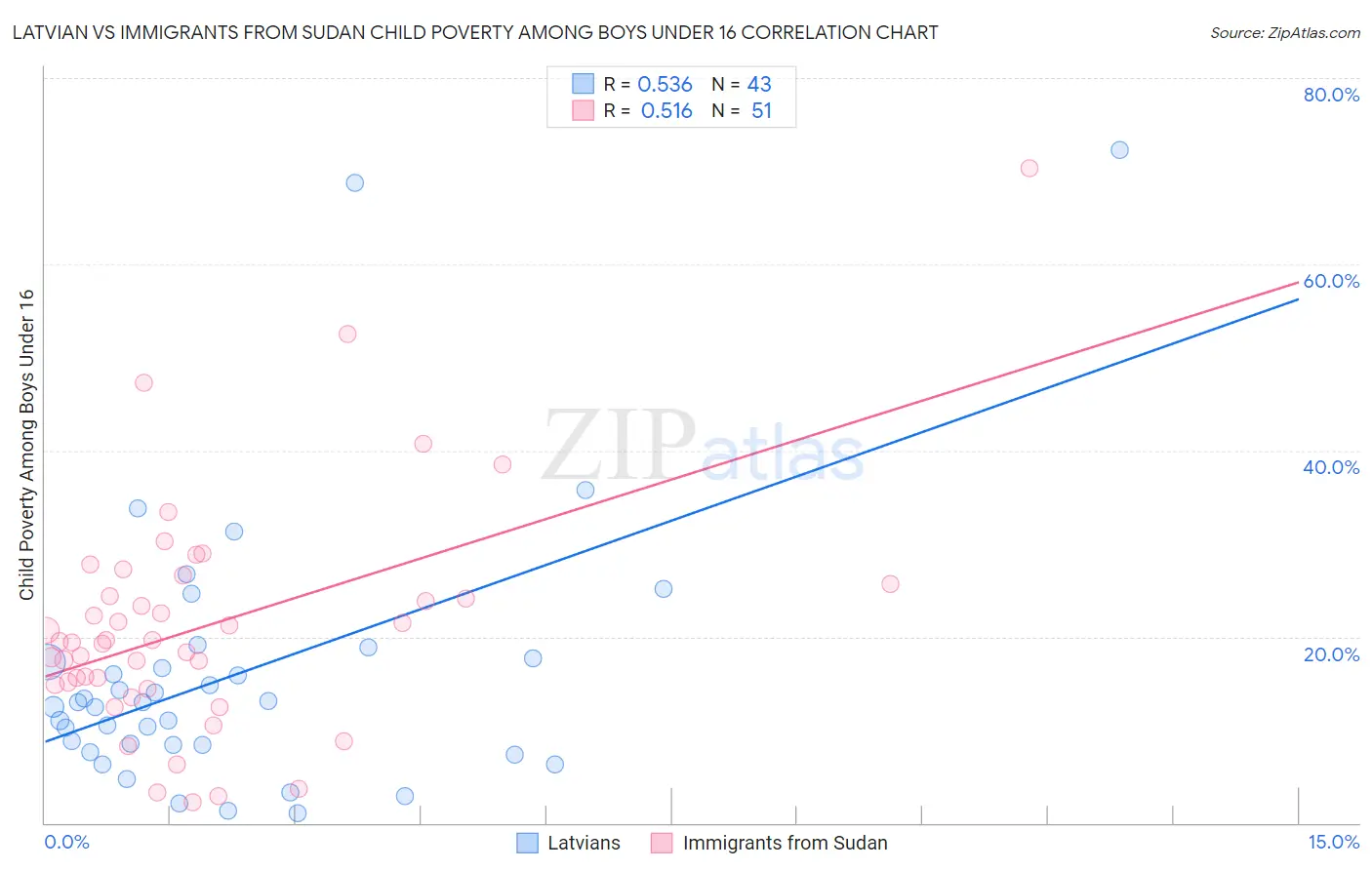 Latvian vs Immigrants from Sudan Child Poverty Among Boys Under 16