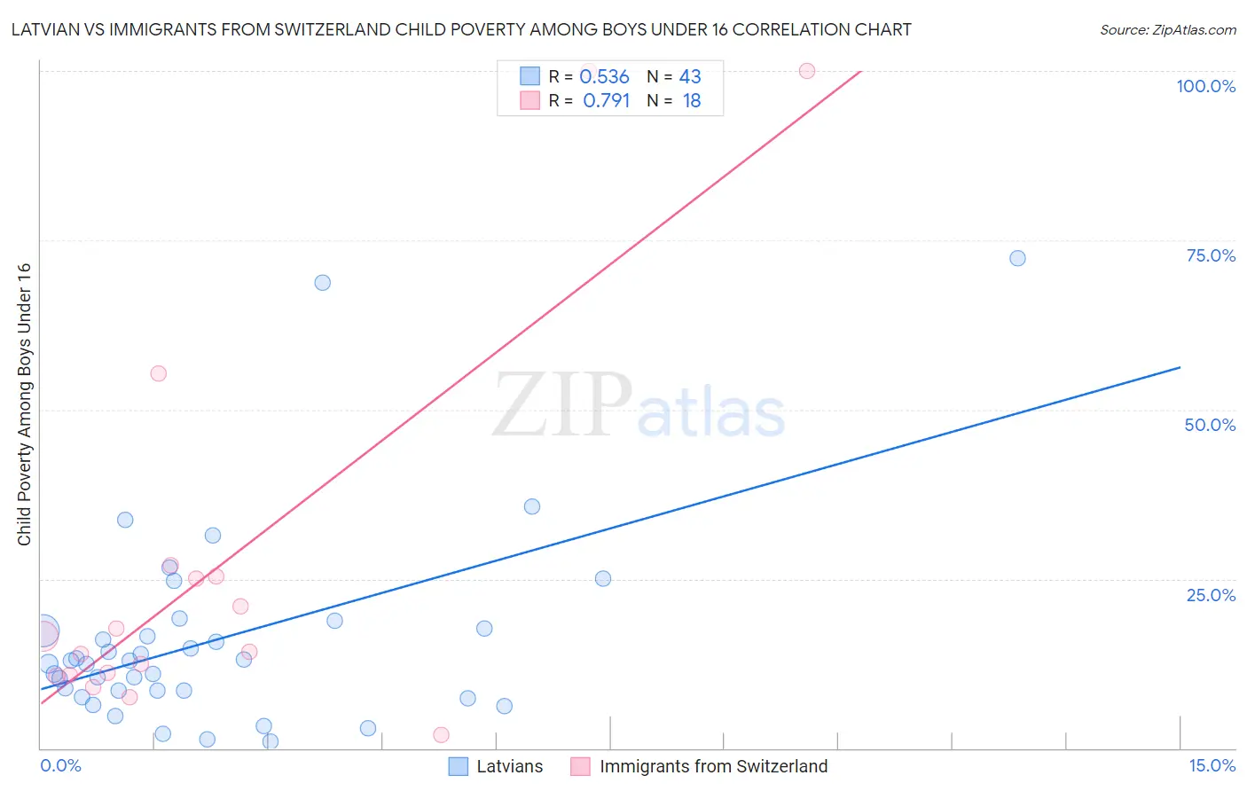 Latvian vs Immigrants from Switzerland Child Poverty Among Boys Under 16