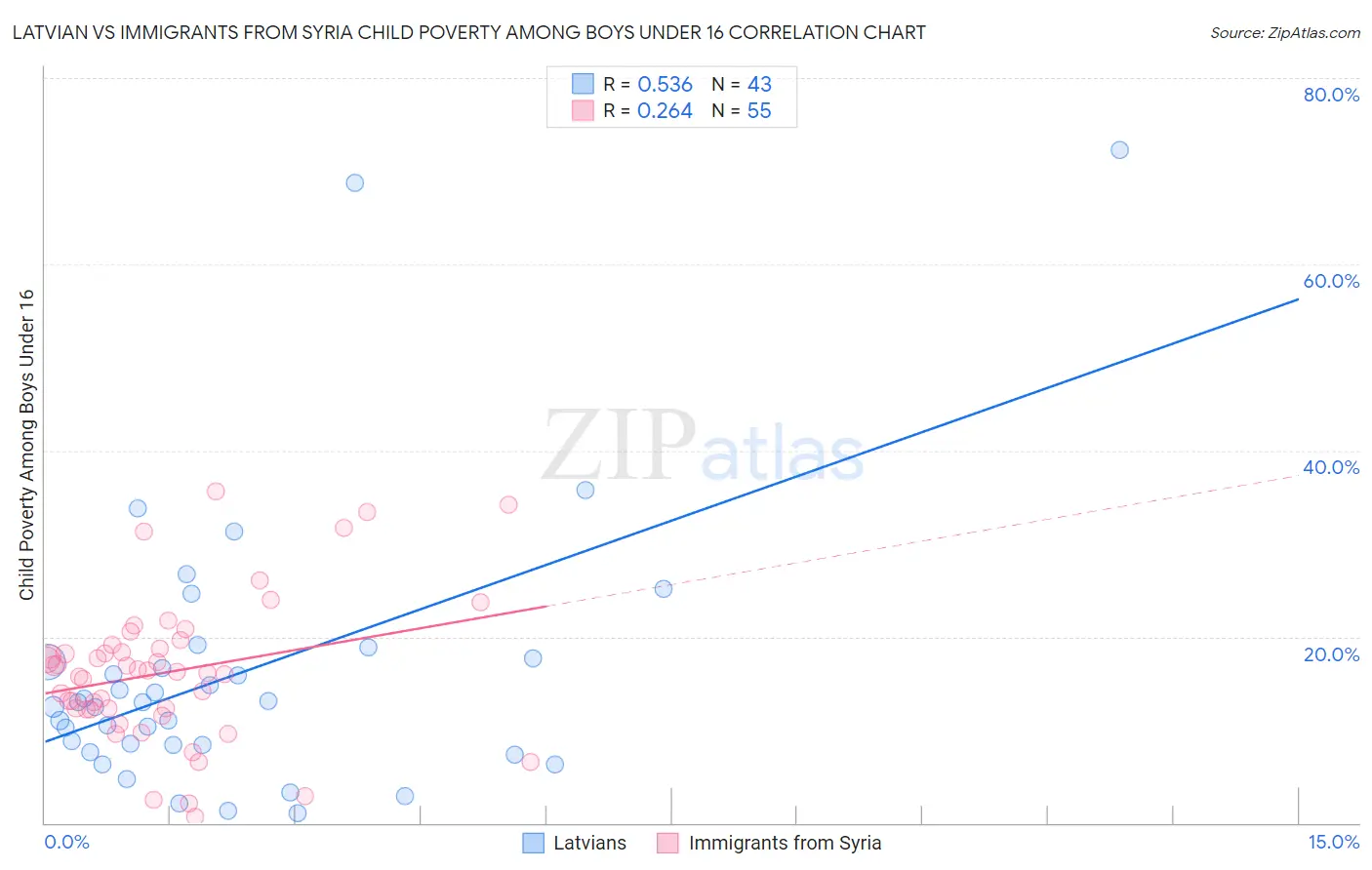Latvian vs Immigrants from Syria Child Poverty Among Boys Under 16