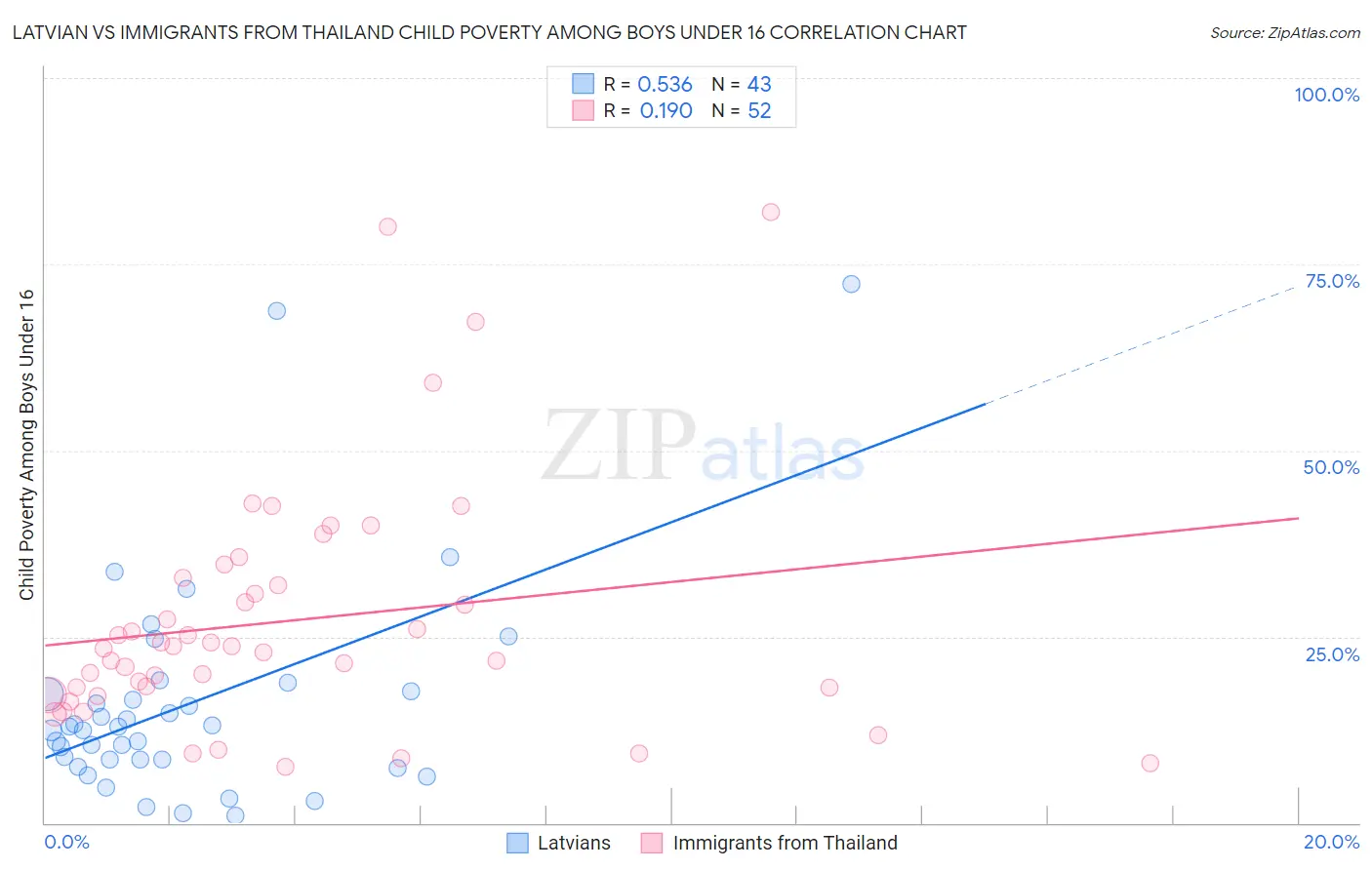 Latvian vs Immigrants from Thailand Child Poverty Among Boys Under 16